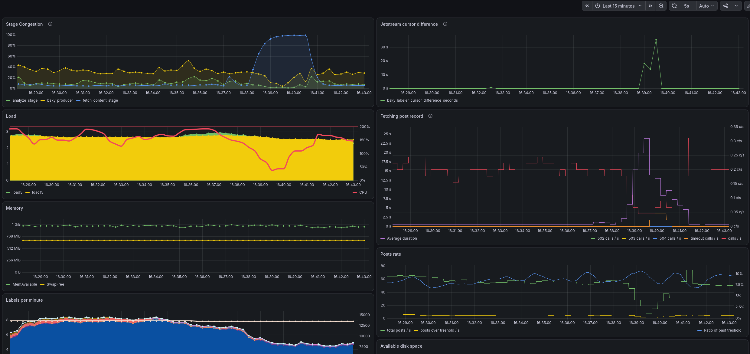 Grafana dashboard screenshot